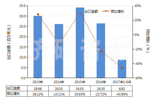 2013-2017年6月中國(guó)原狀或粗加修整花崗巖(HS25161100)出口總額及增速統(tǒng)計(jì)